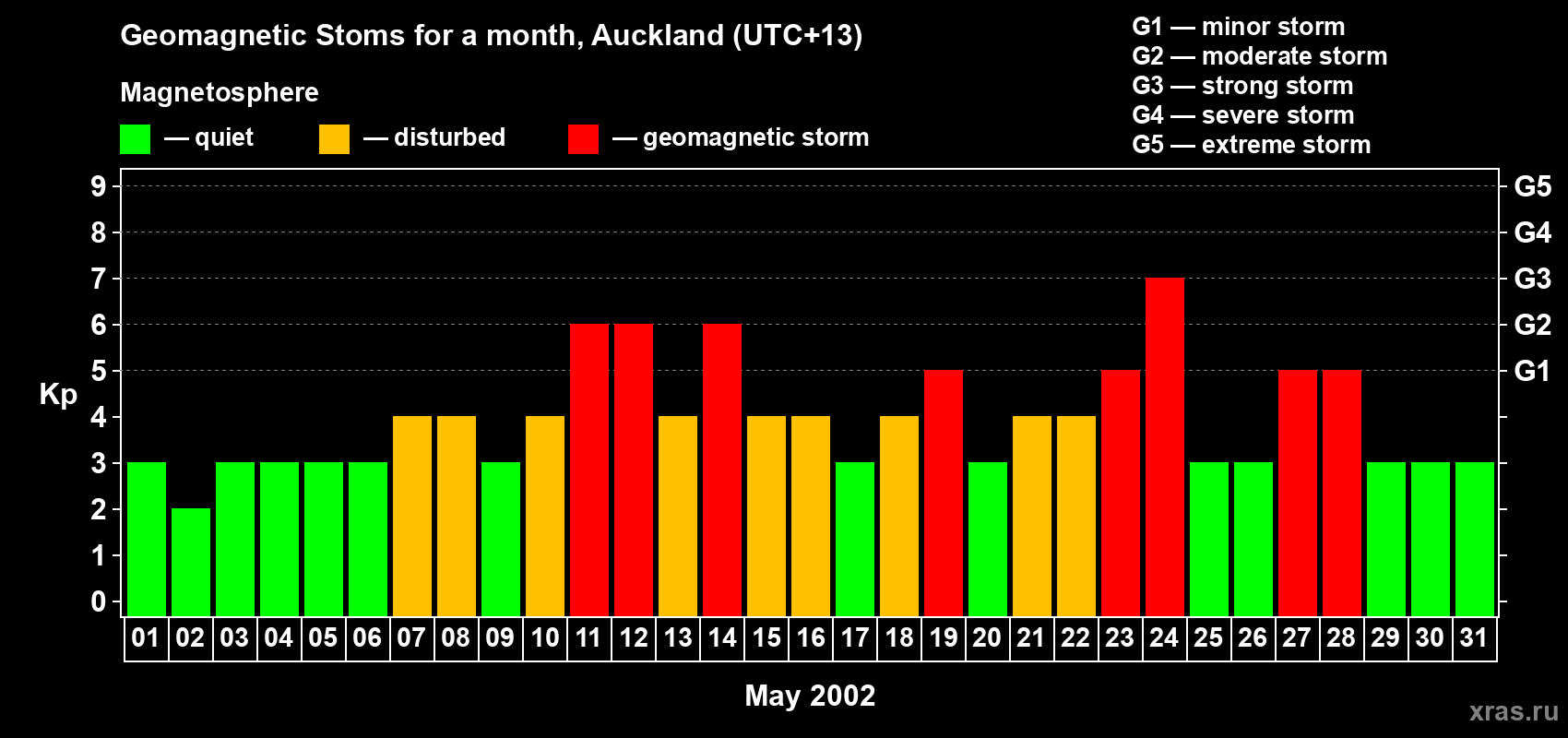 Changes in the maximum daily geomagnetic index Kp in May 2002