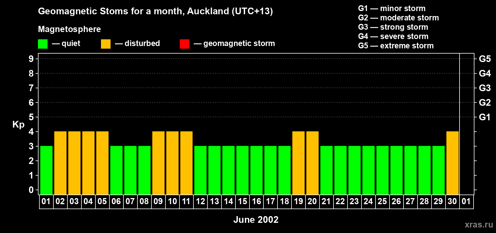 Changes in the maximum daily geomagnetic index Kp in June 2002