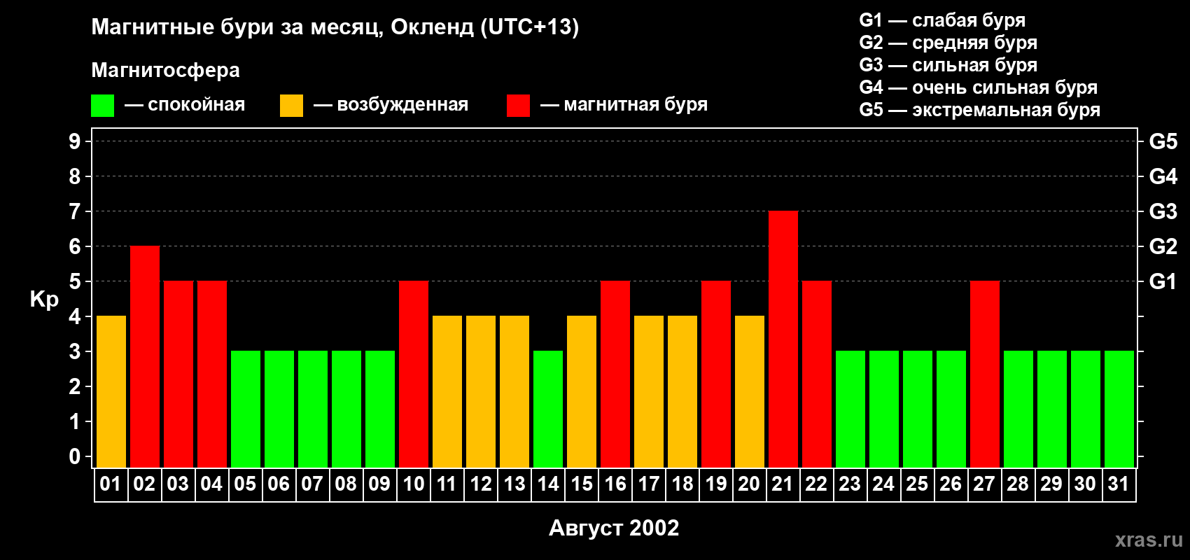 Изменения геомагнитного индекса Kp в августе 2002 года