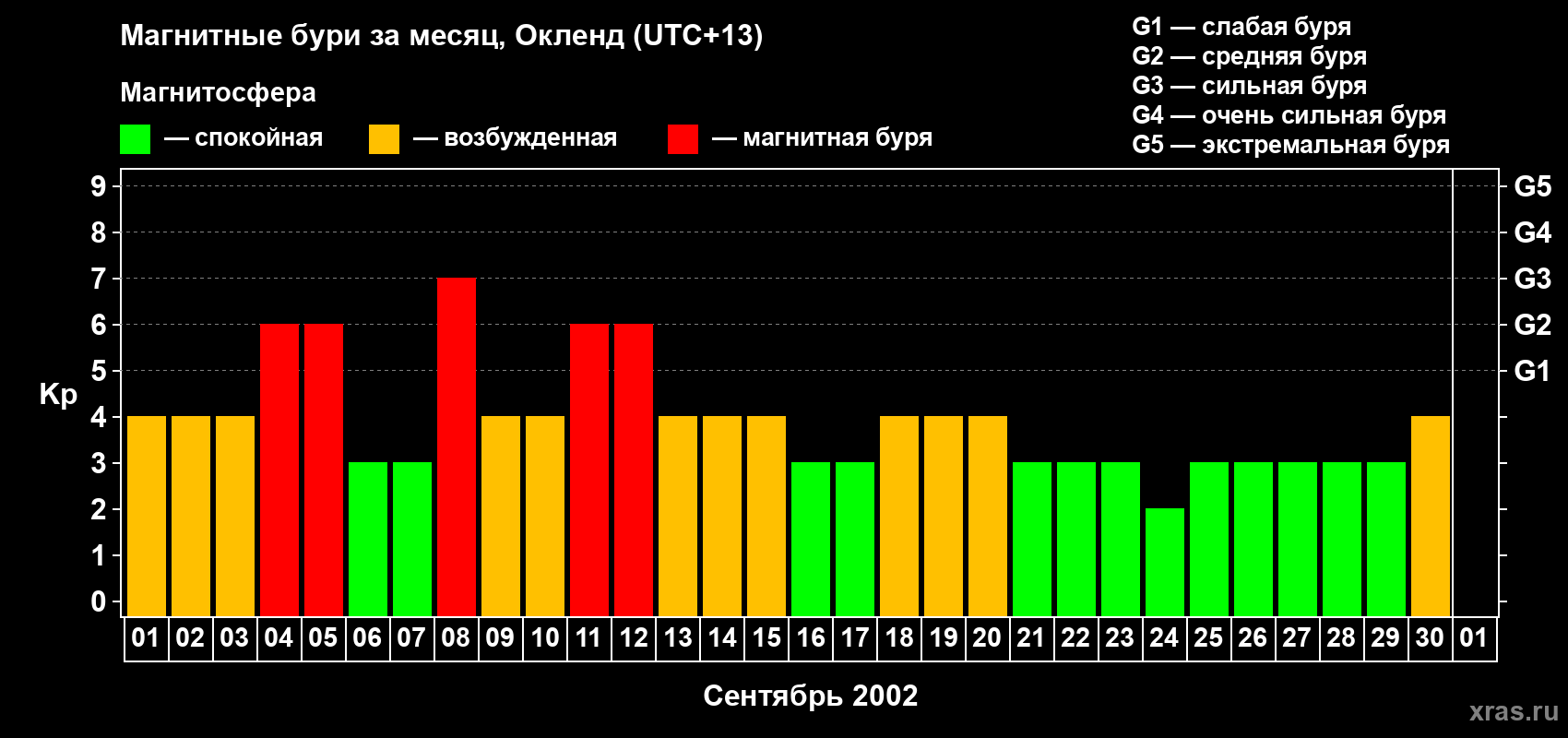 Изменения геомагнитного индекса Kp в сентябре 2002 года