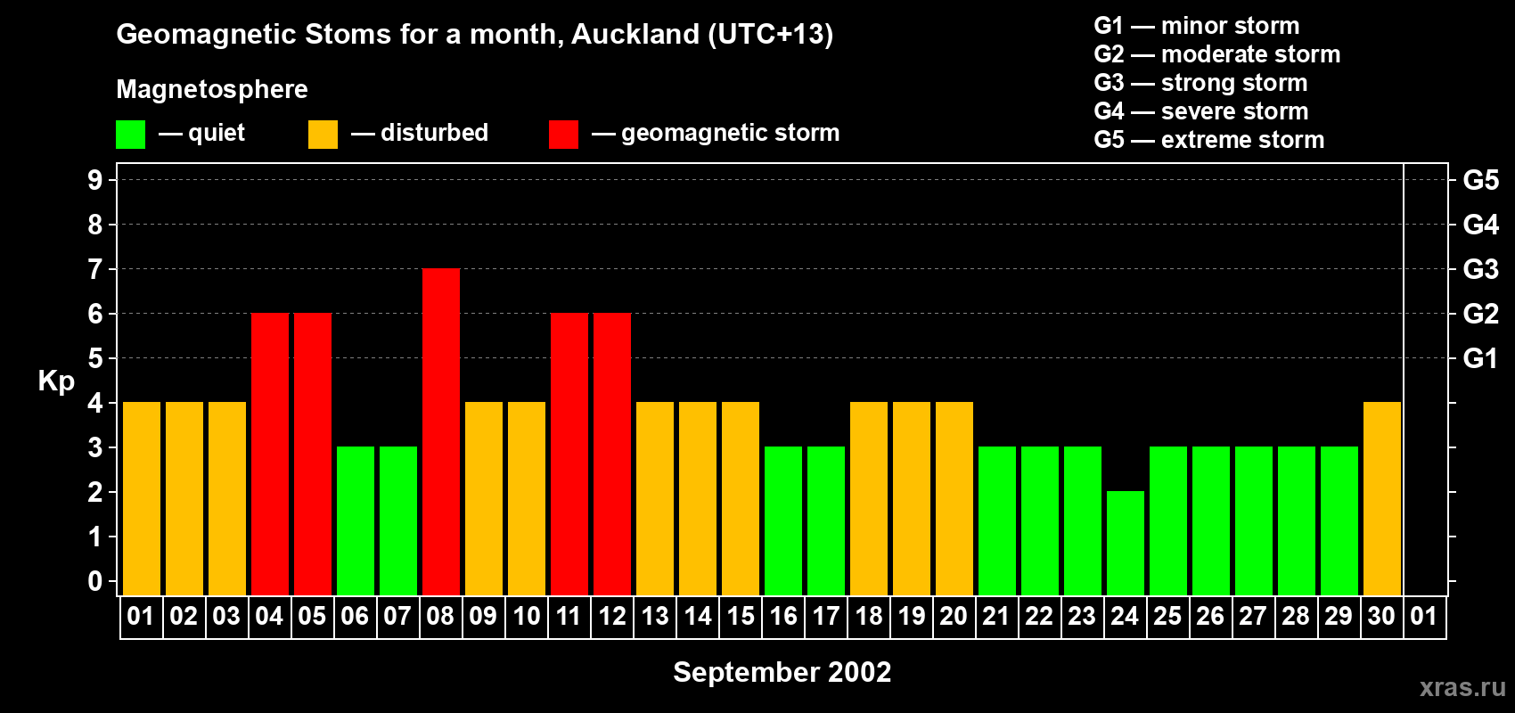 Changes in the maximum daily geomagnetic index Kp in September 2002