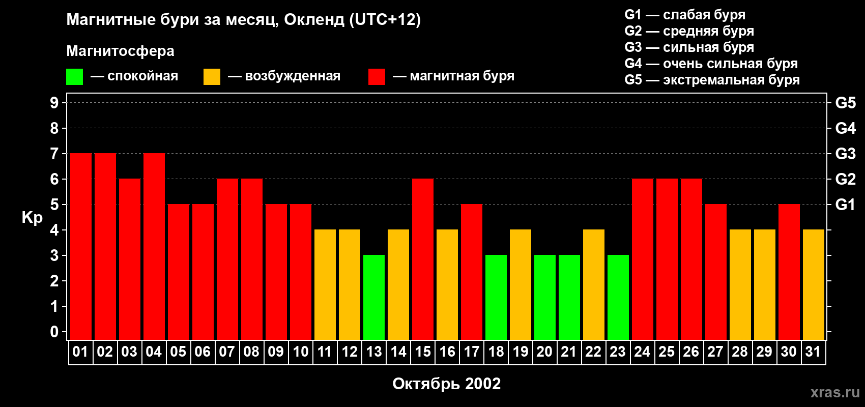 Изменения геомагнитного индекса Kp в октябре 2002 года