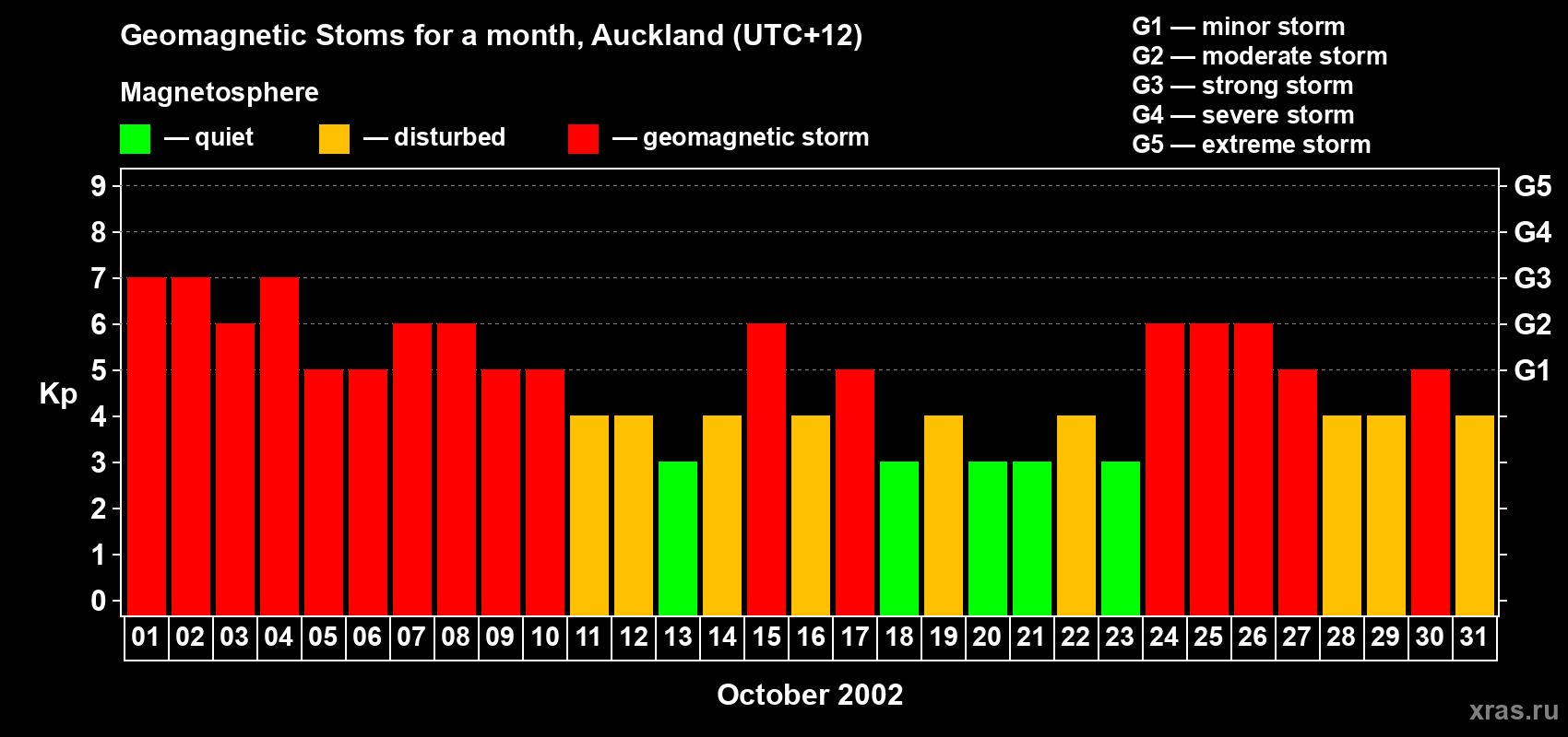 Changes in the maximum daily geomagnetic index Kp in October 2002