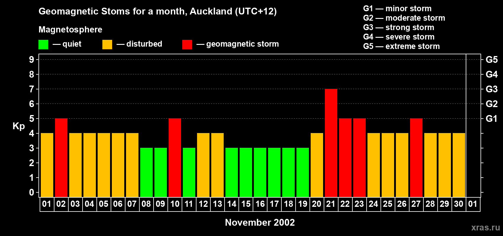 Changes in the maximum daily geomagnetic index Kp in November 2002