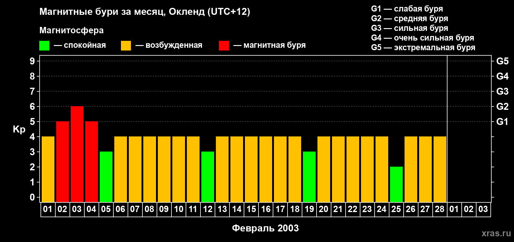 Изменения геомагнитного индекса Kp в феврале 2003 года