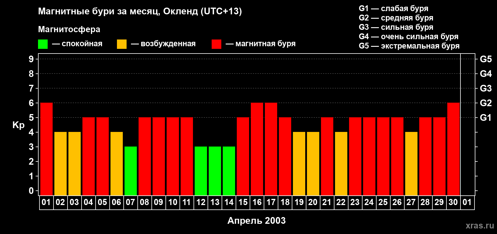 Изменения геомагнитного индекса Kp в апреле 2003 года