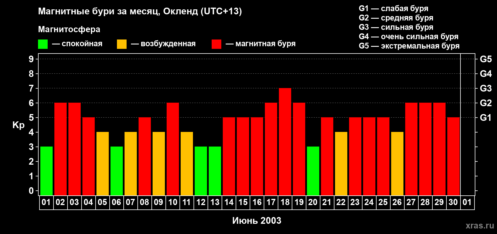 Изменения геомагнитного индекса Kp в июне 2003 года