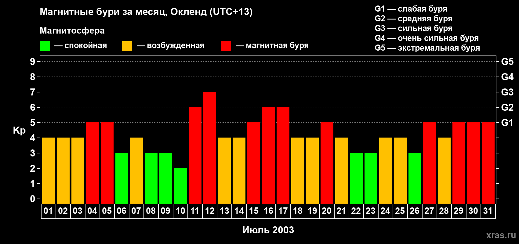 Изменения геомагнитного индекса Kp в июле 2003 года