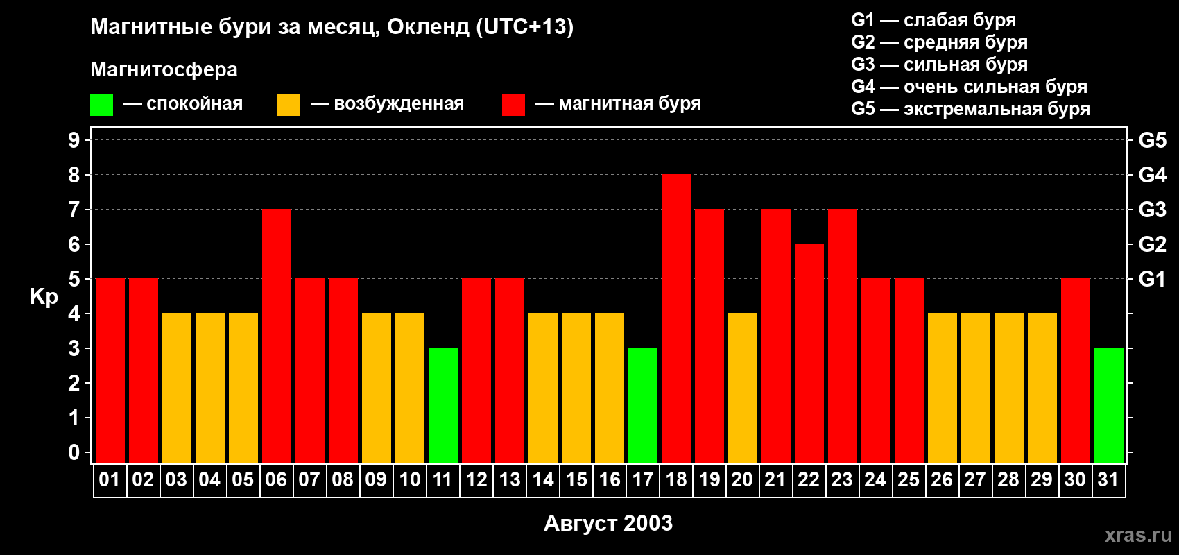 Изменения геомагнитного индекса Kp в августе 2003 года