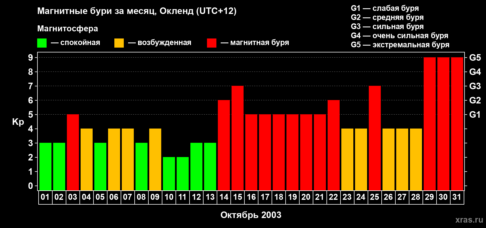 Изменения геомагнитного индекса Kp в октябре 2003 года