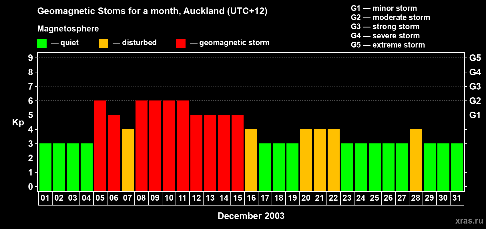 Changes in the maximum daily geomagnetic index Kp in December 2003