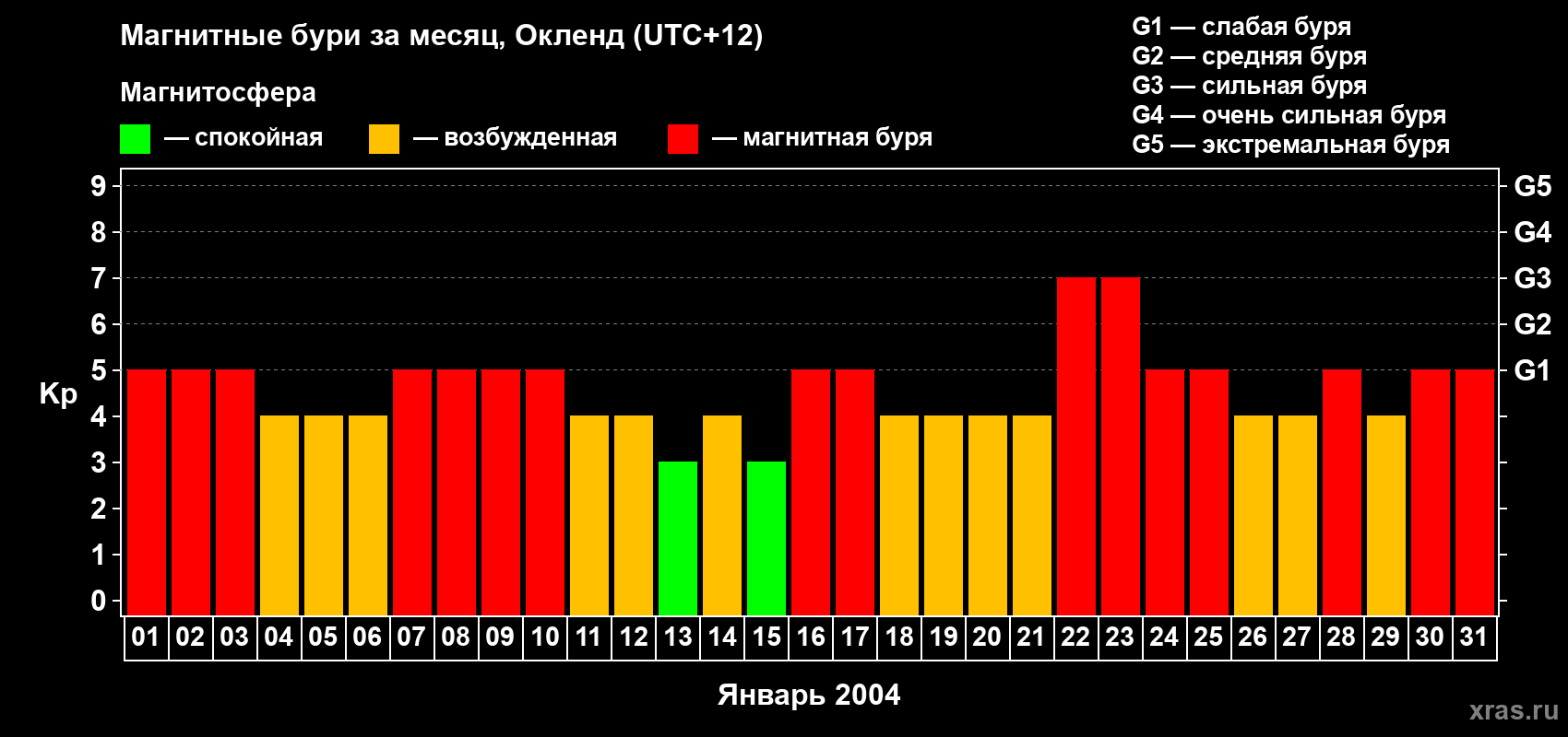 Изменения геомагнитного индекса Kp в январе 2004 года