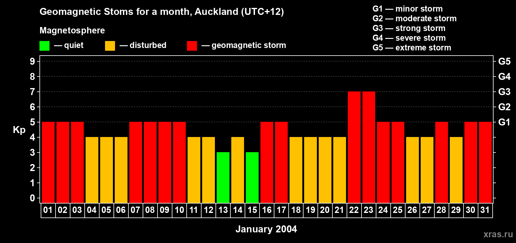 Changes in the maximum daily geomagnetic index Kp in January 2004