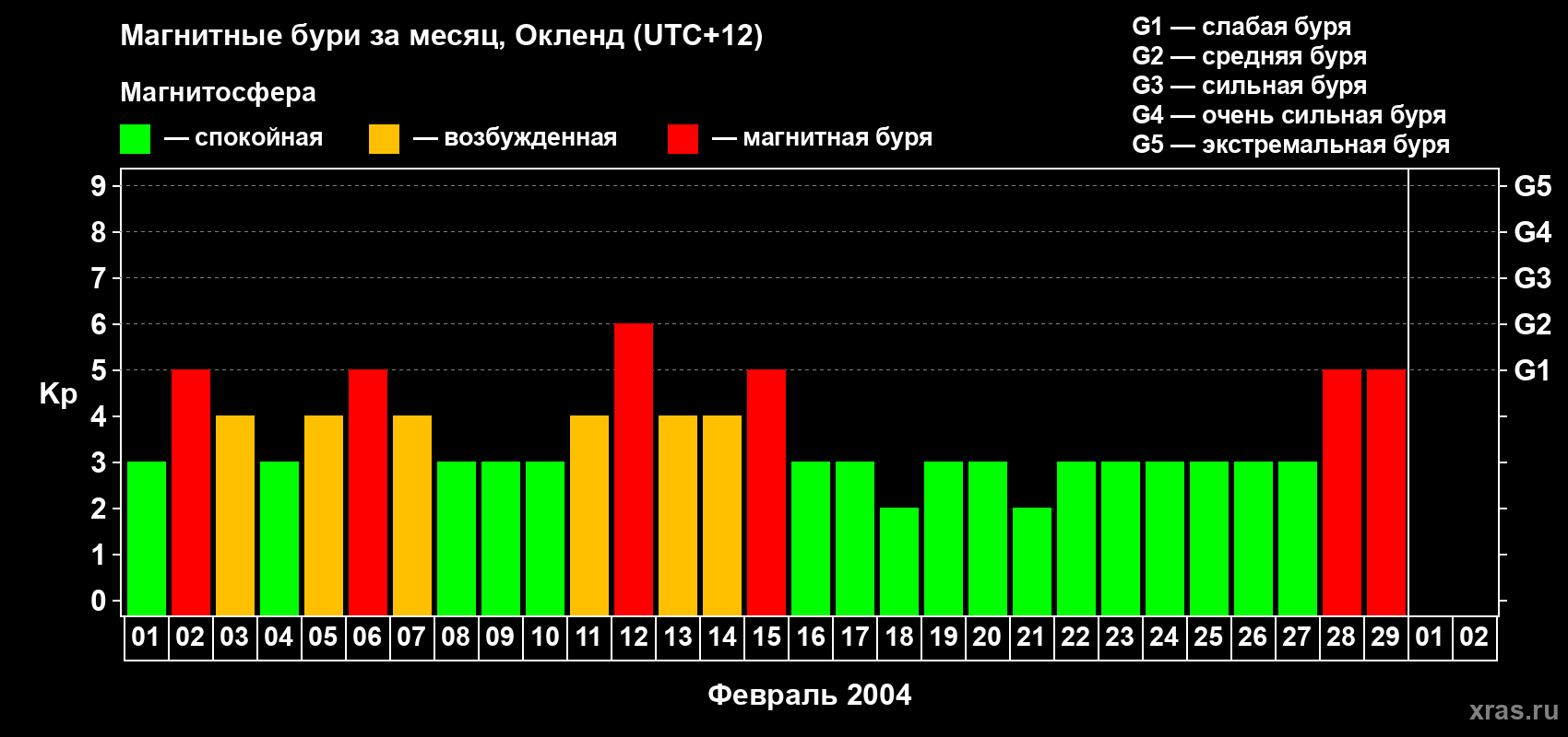 Изменения геомагнитного индекса Kp в феврале 2004 года