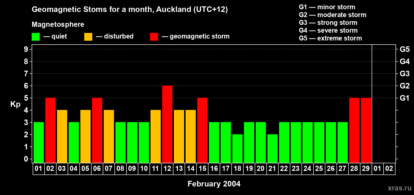 Changes in the maximum daily geomagnetic index Kp in February 2004