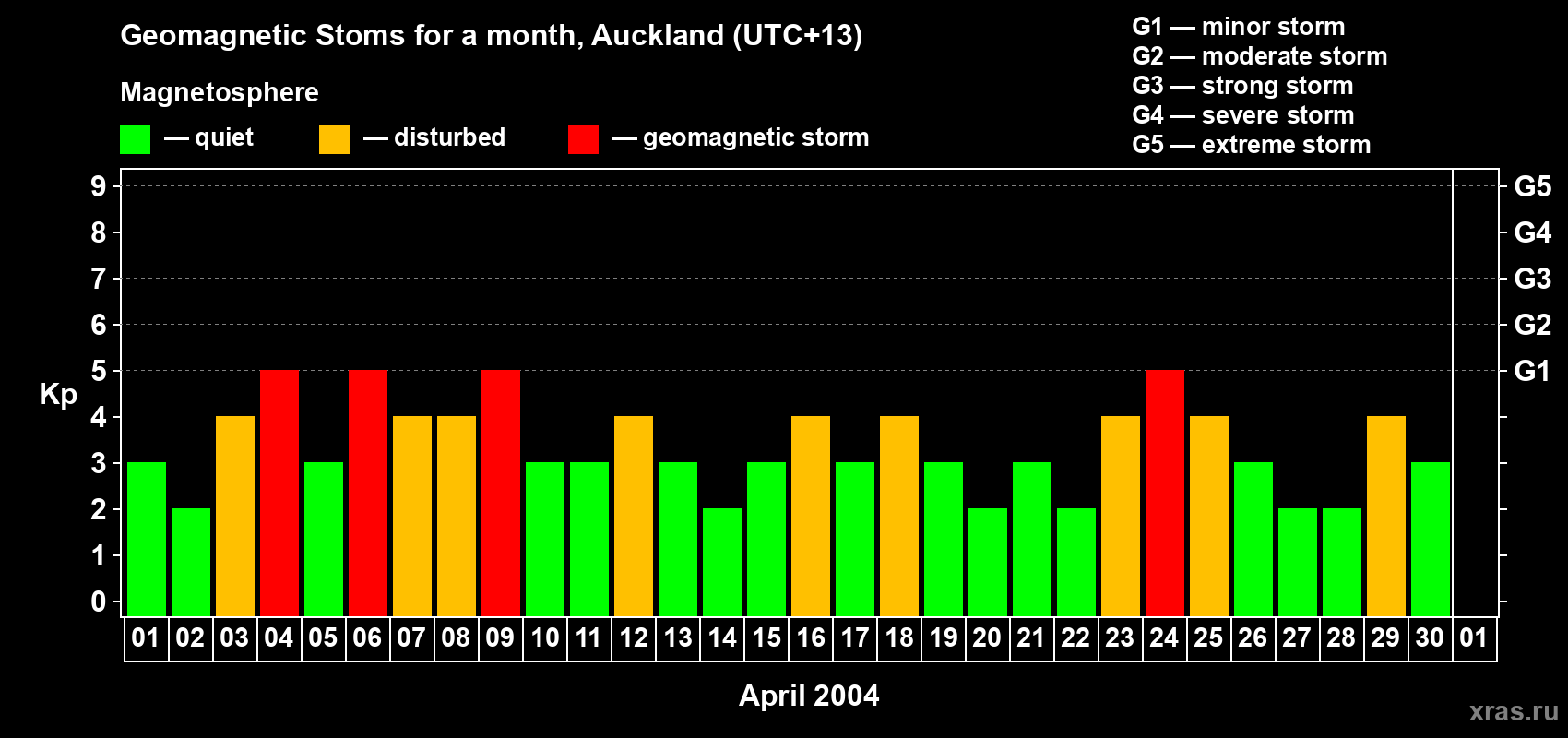 Changes in the maximum daily geomagnetic index Kp in April 2004