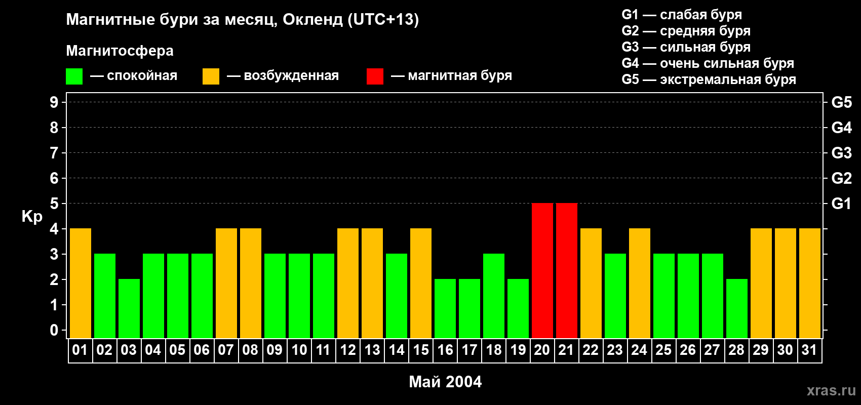 Изменения геомагнитного индекса Kp в мае 2004 года