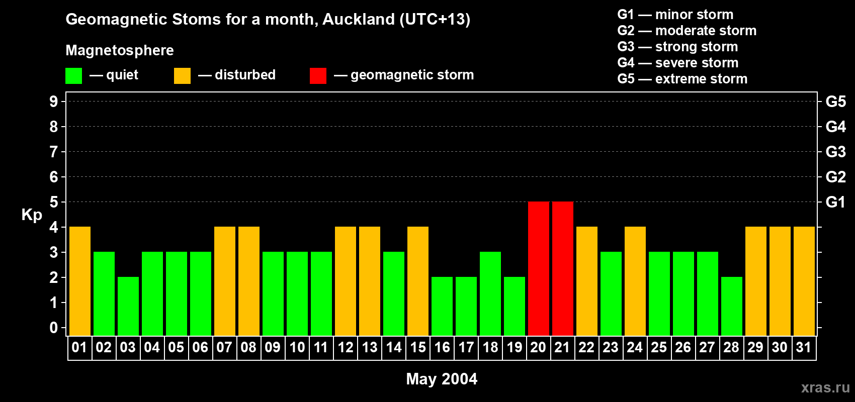 Changes in the maximum daily geomagnetic index Kp in May 2004
