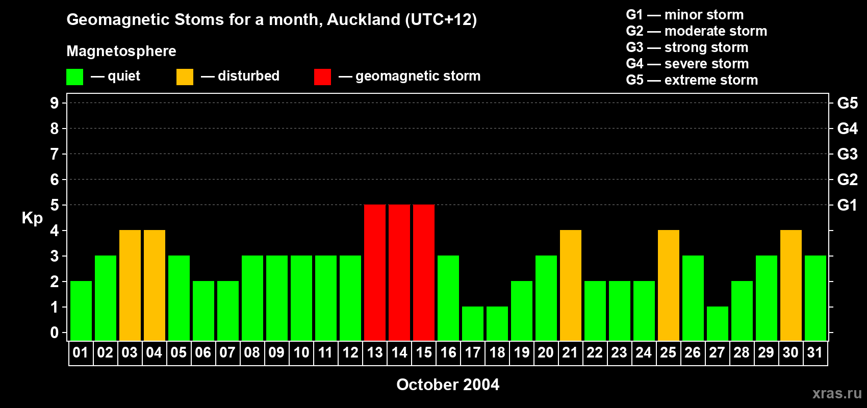 Changes in the maximum daily geomagnetic index Kp in October 2004