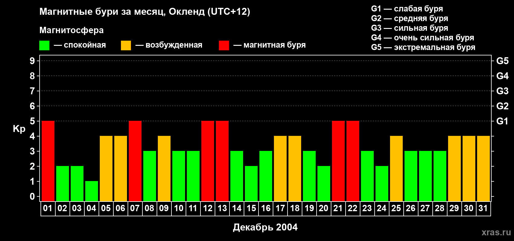 Изменения геомагнитного индекса Kp в декабре 2004 года