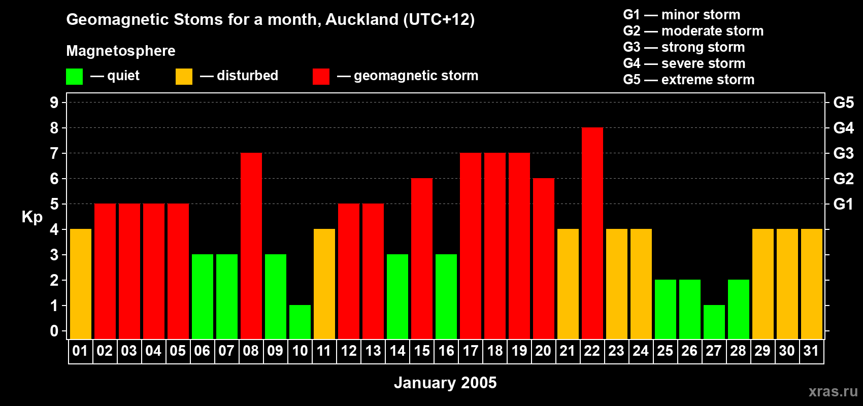 Changes in the maximum daily geomagnetic index Kp in January 2005