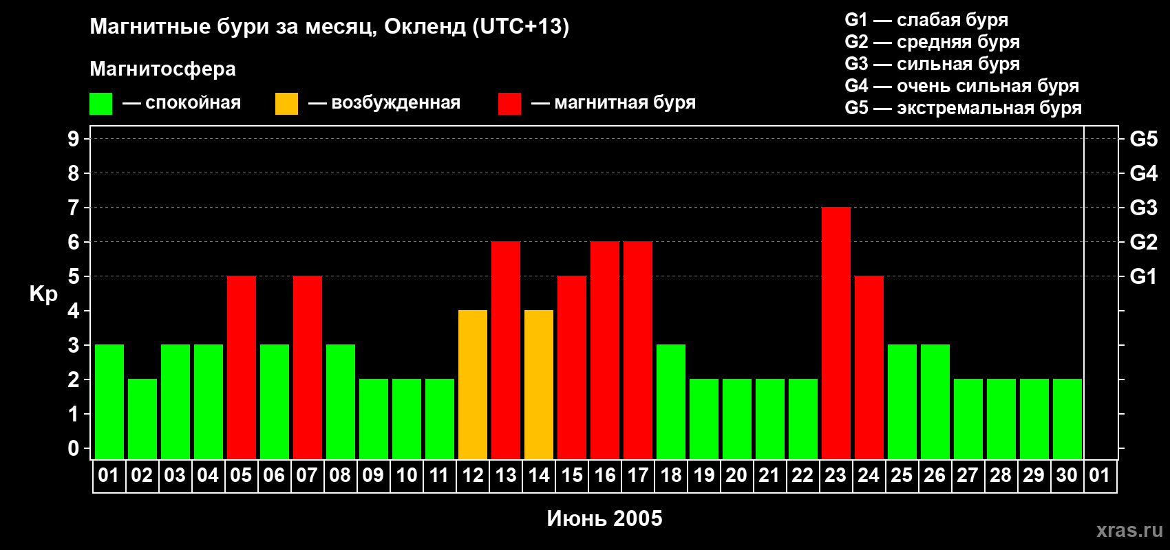 Изменения геомагнитного индекса Kp в июне 2005 года