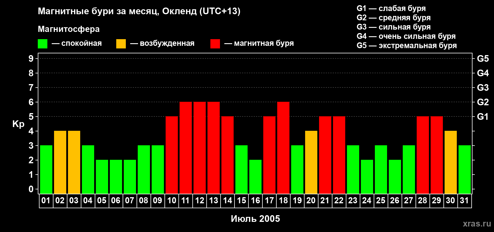 Изменения геомагнитного индекса Kp в июле 2005 года