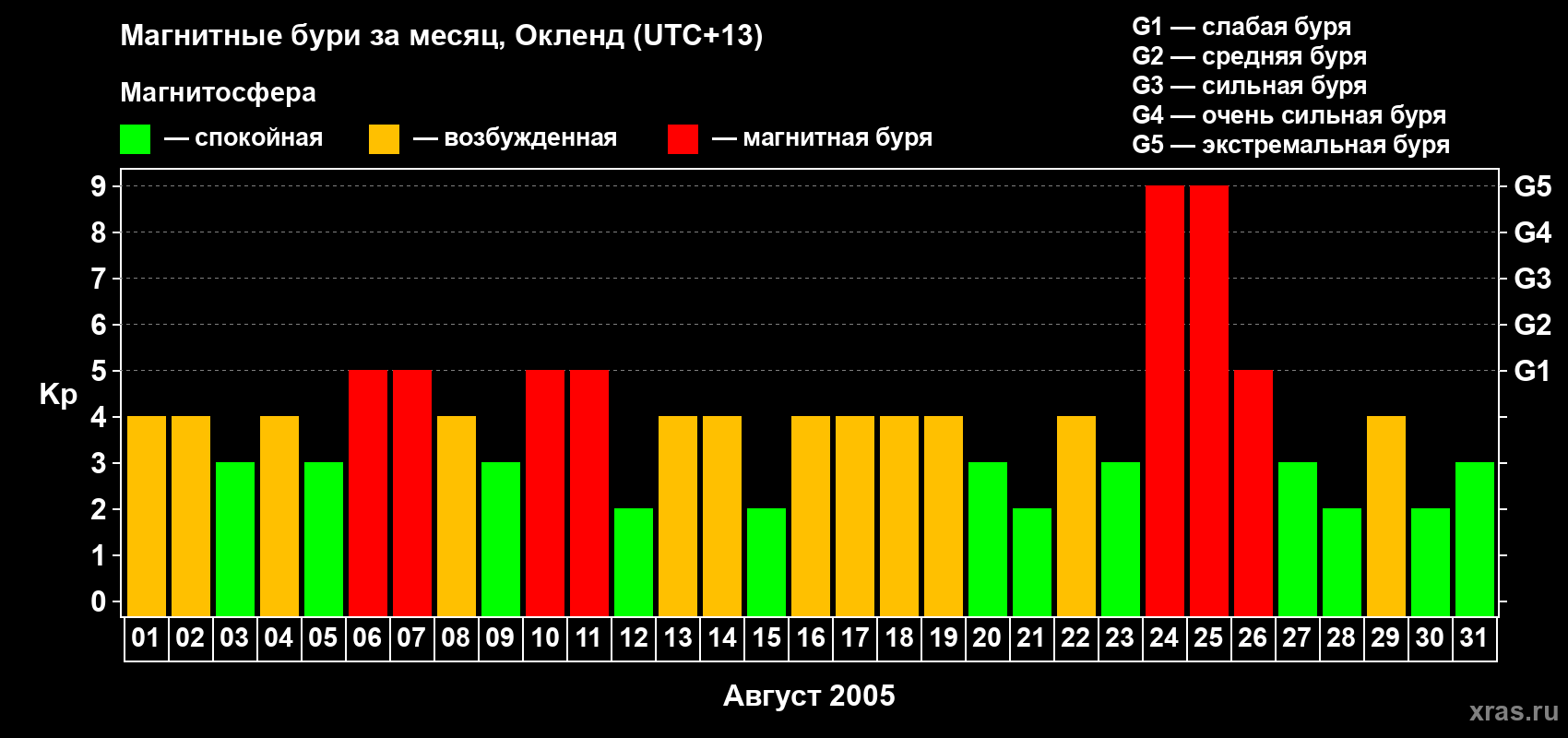 Изменения геомагнитного индекса Kp в августе 2005 года