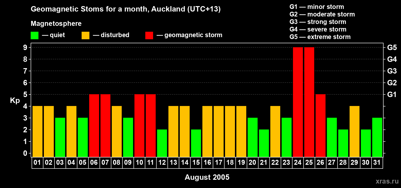 Changes in the maximum daily geomagnetic index Kp in August 2005