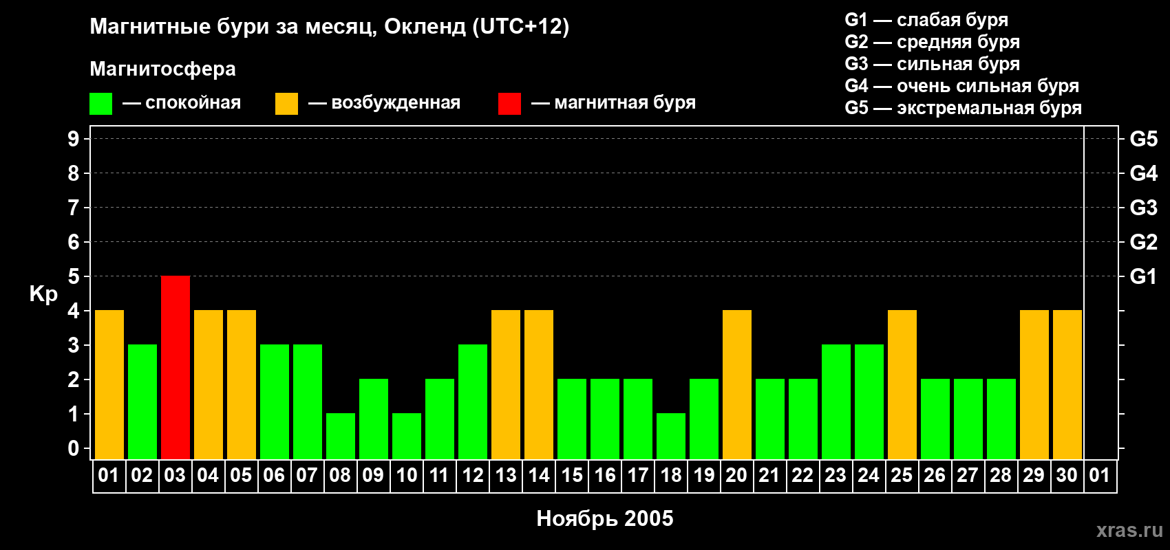 Изменения геомагнитного индекса Kp в ноябре 2005 года
