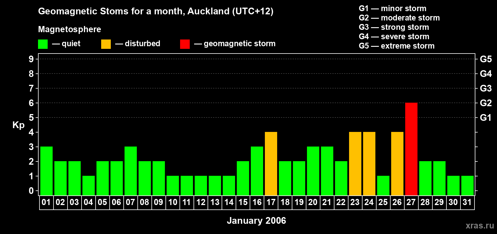 Changes in the maximum daily geomagnetic index Kp in January 2006