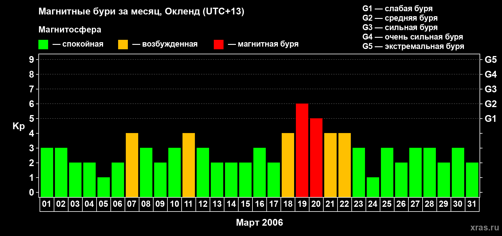 Изменения геомагнитного индекса Kp в марте 2006 года