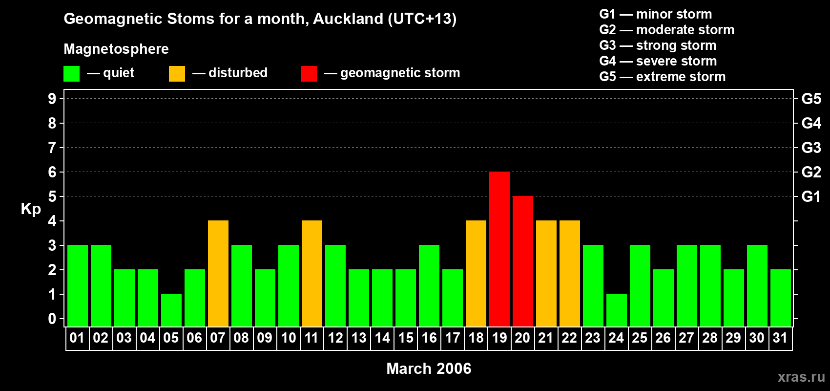 Changes in the maximum daily geomagnetic index Kp in March 2006