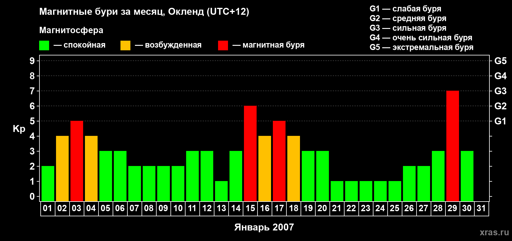 Изменения геомагнитного индекса Kp в январе 2007 года