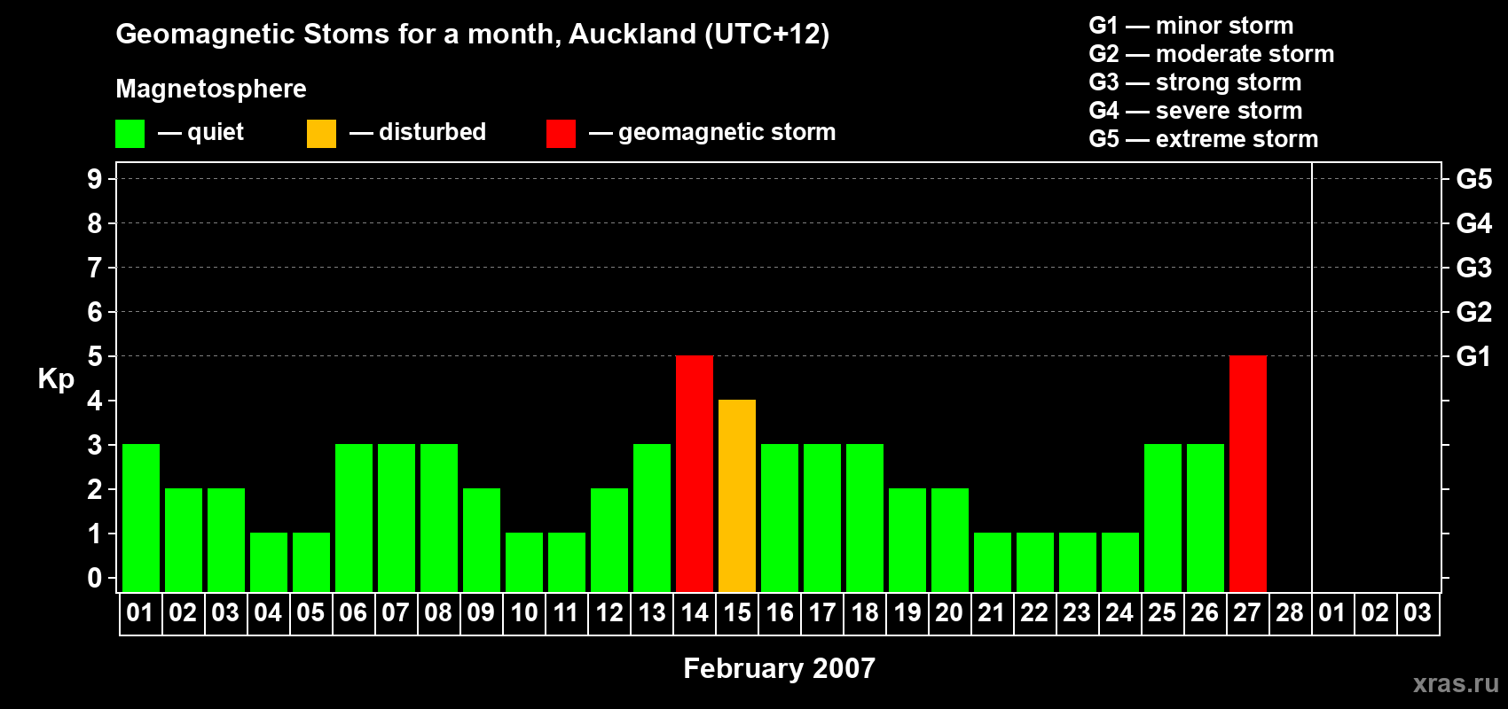 Changes in the maximum daily geomagnetic index Kp in February 2007