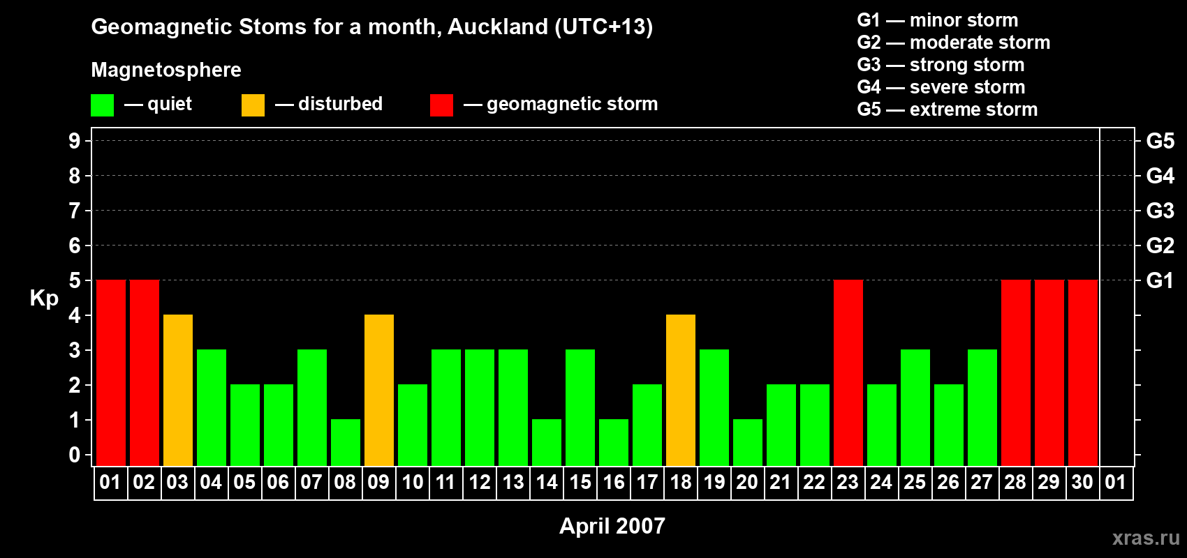 Changes in the maximum daily geomagnetic index Kp in April 2007