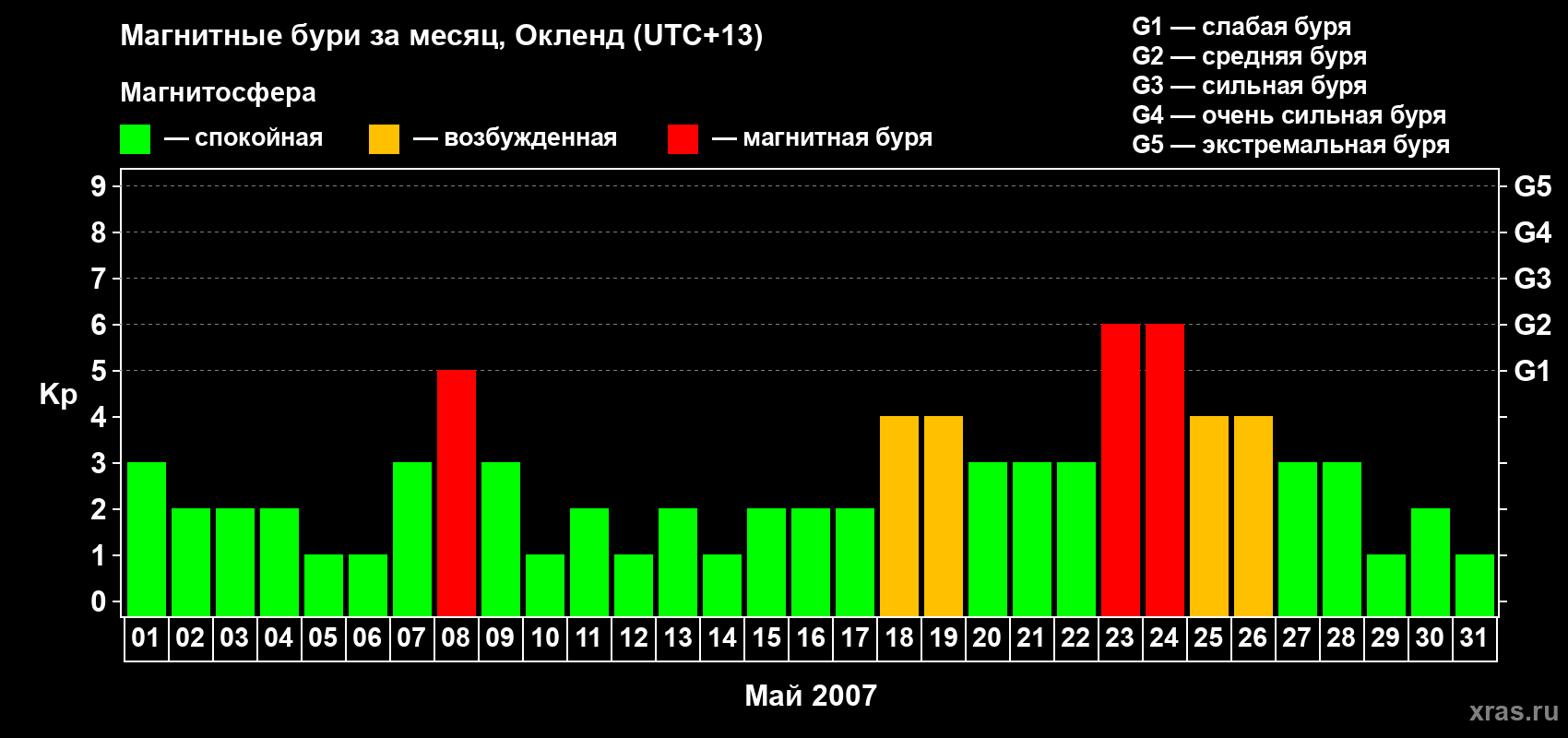 Изменения геомагнитного индекса Kp в мае 2007 года