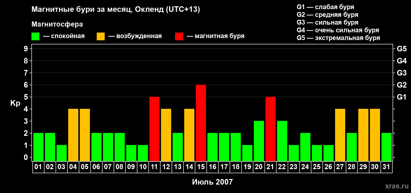 Изменения геомагнитного индекса Kp в июле 2007 года