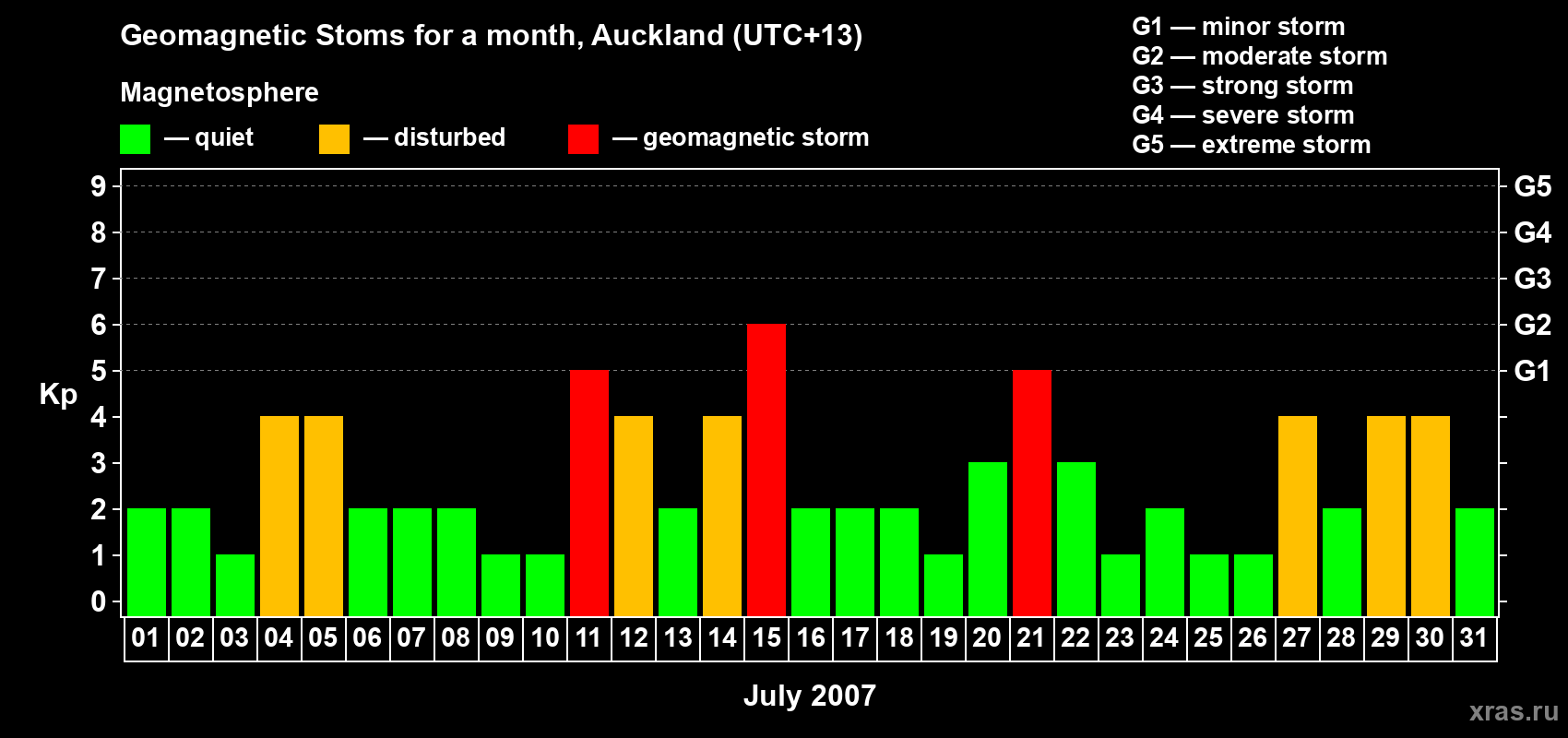 Changes in the maximum daily geomagnetic index Kp in July 2007