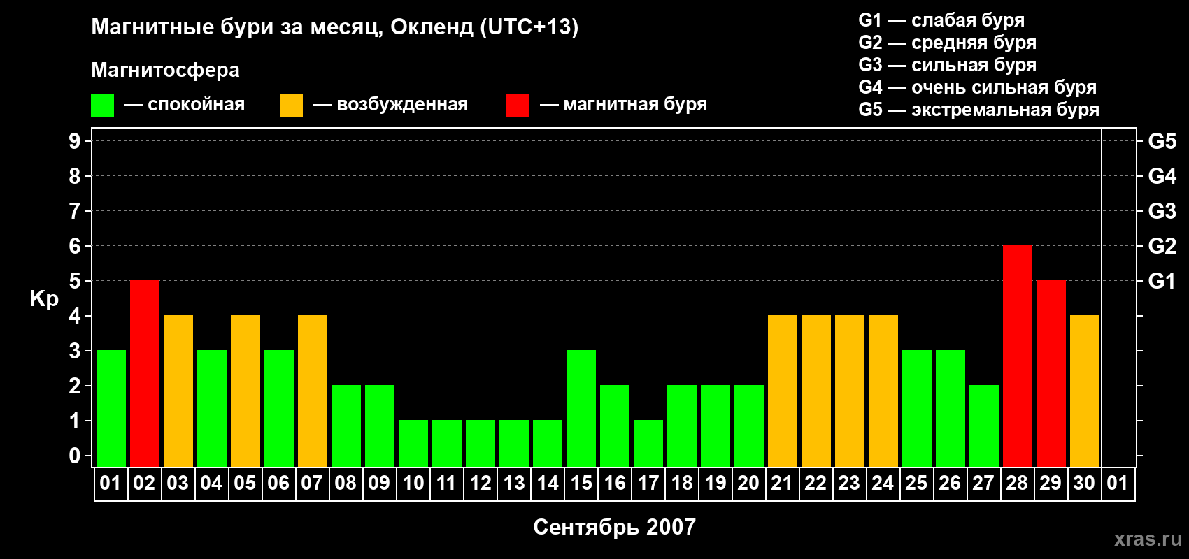 Изменения геомагнитного индекса Kp в сентябре 2007 года