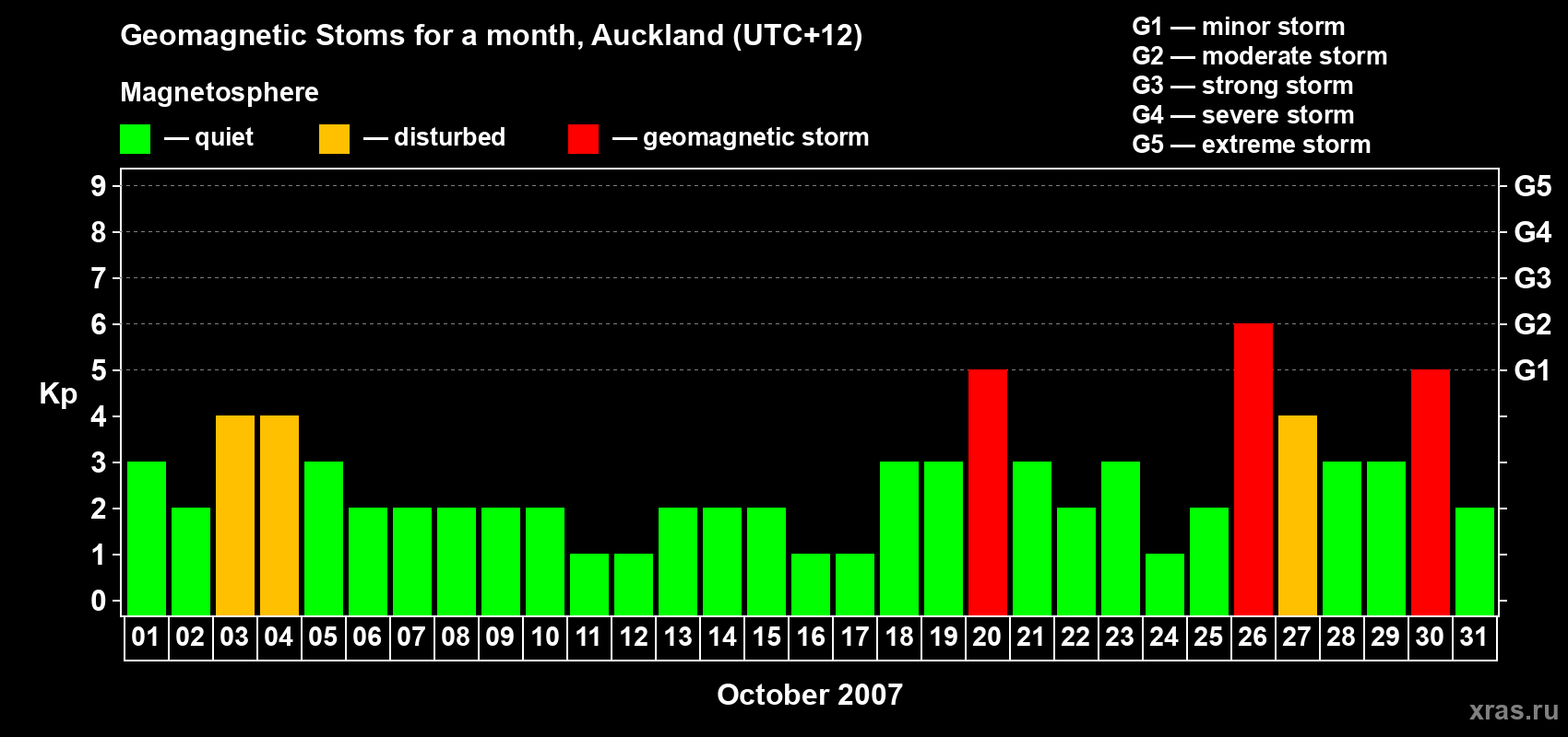 Changes in the maximum daily geomagnetic index Kp in October 2007
