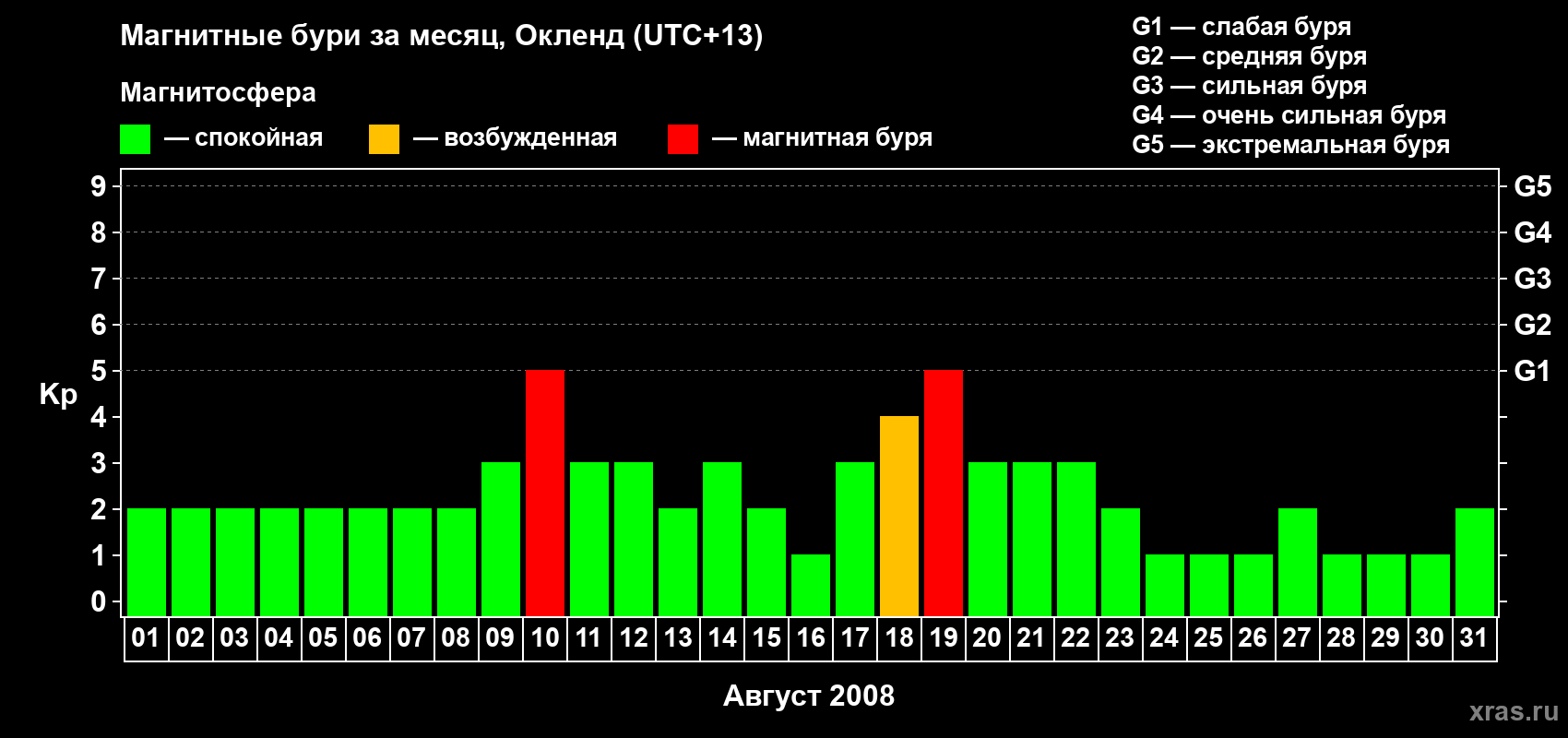 Изменения геомагнитного индекса Kp в августе 2008 года