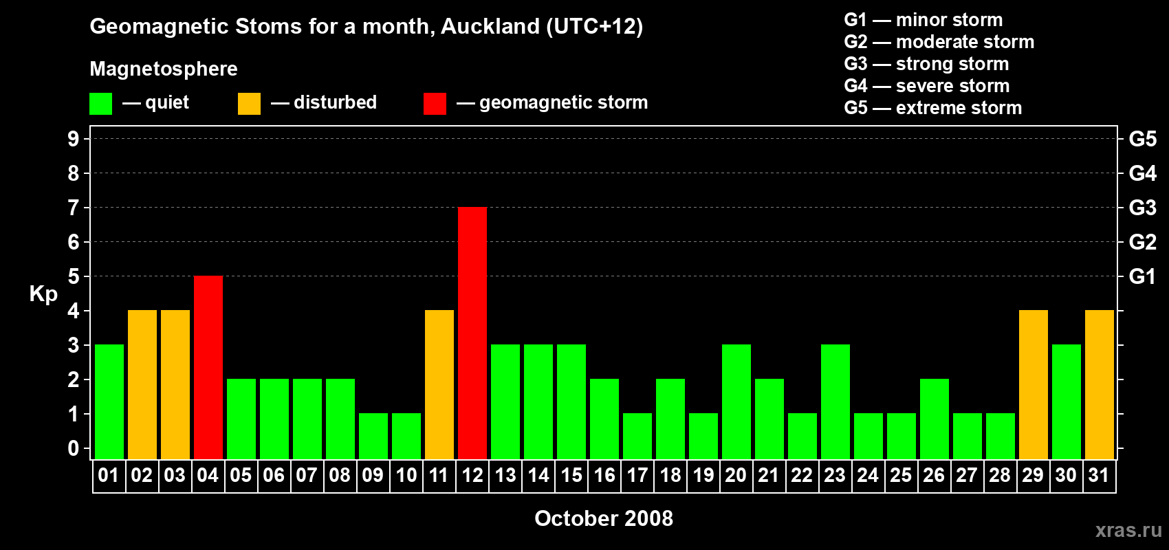 Changes in the maximum daily geomagnetic index Kp in October 2008