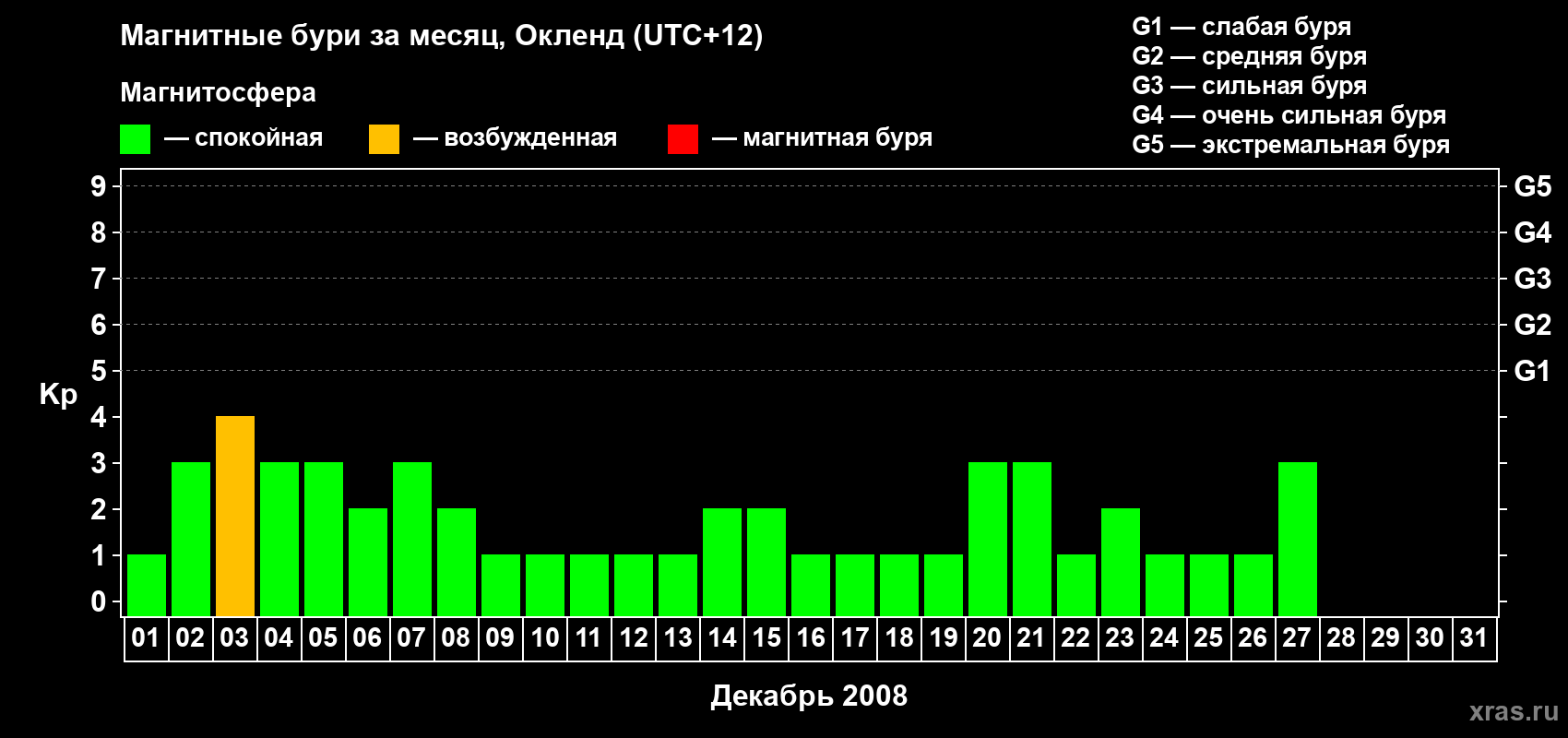 Изменения геомагнитного индекса Kp в декабре 2008 года