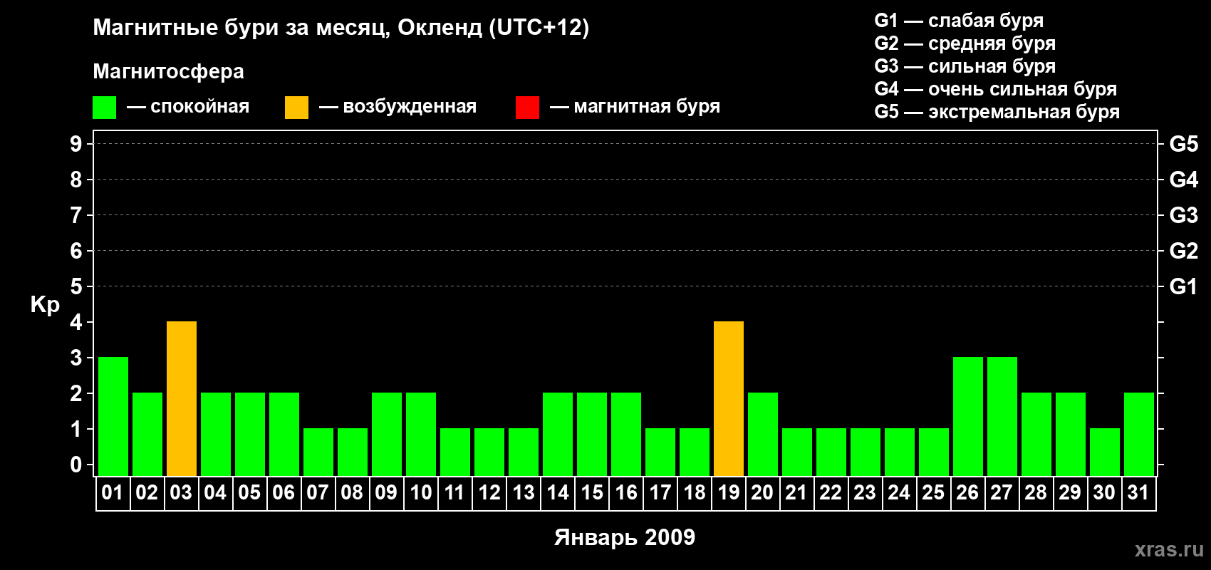 Изменения геомагнитного индекса Kp в январе 2009 года