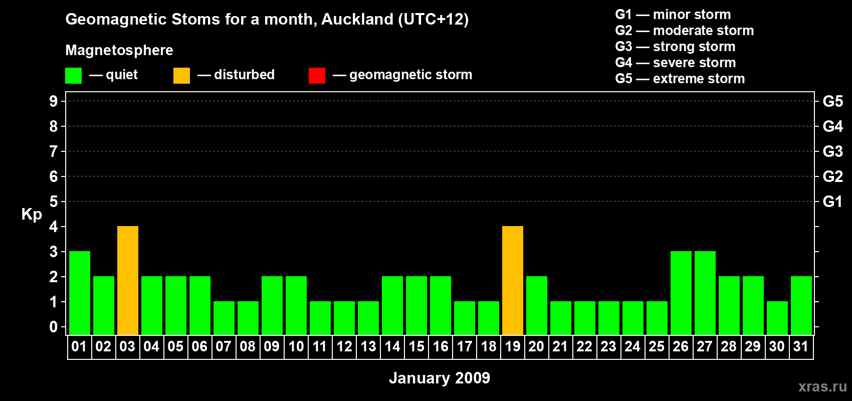 Changes in the maximum daily geomagnetic index Kp in January 2009