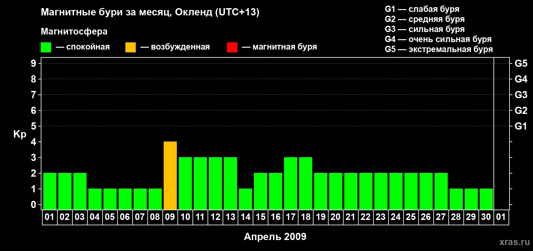 Изменения геомагнитного индекса Kp в апреле 2009 года
