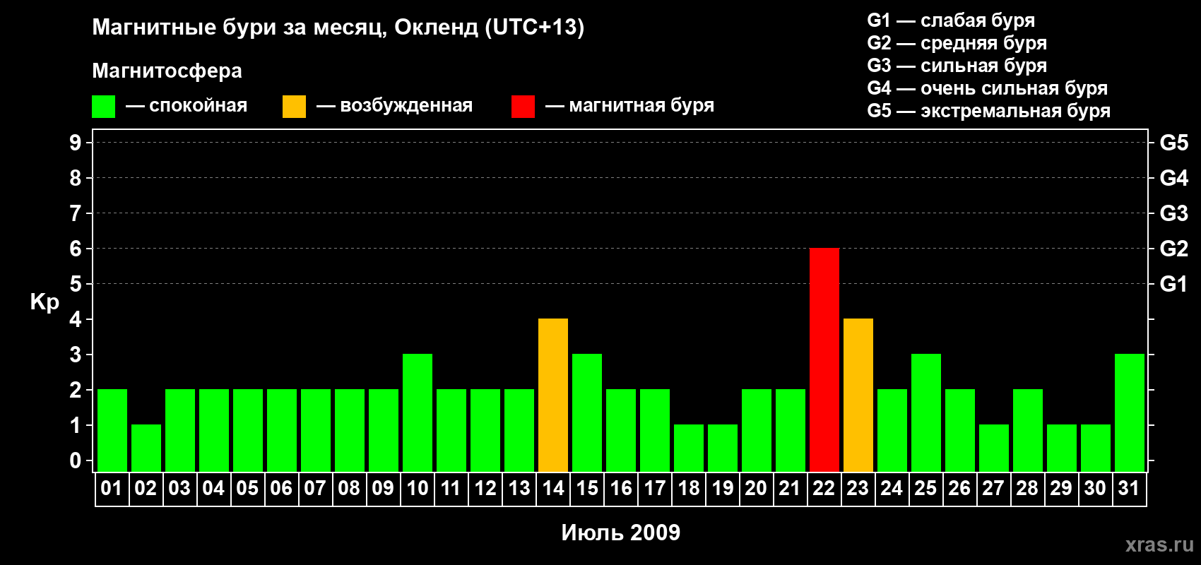 Изменения геомагнитного индекса Kp в июле 2009 года