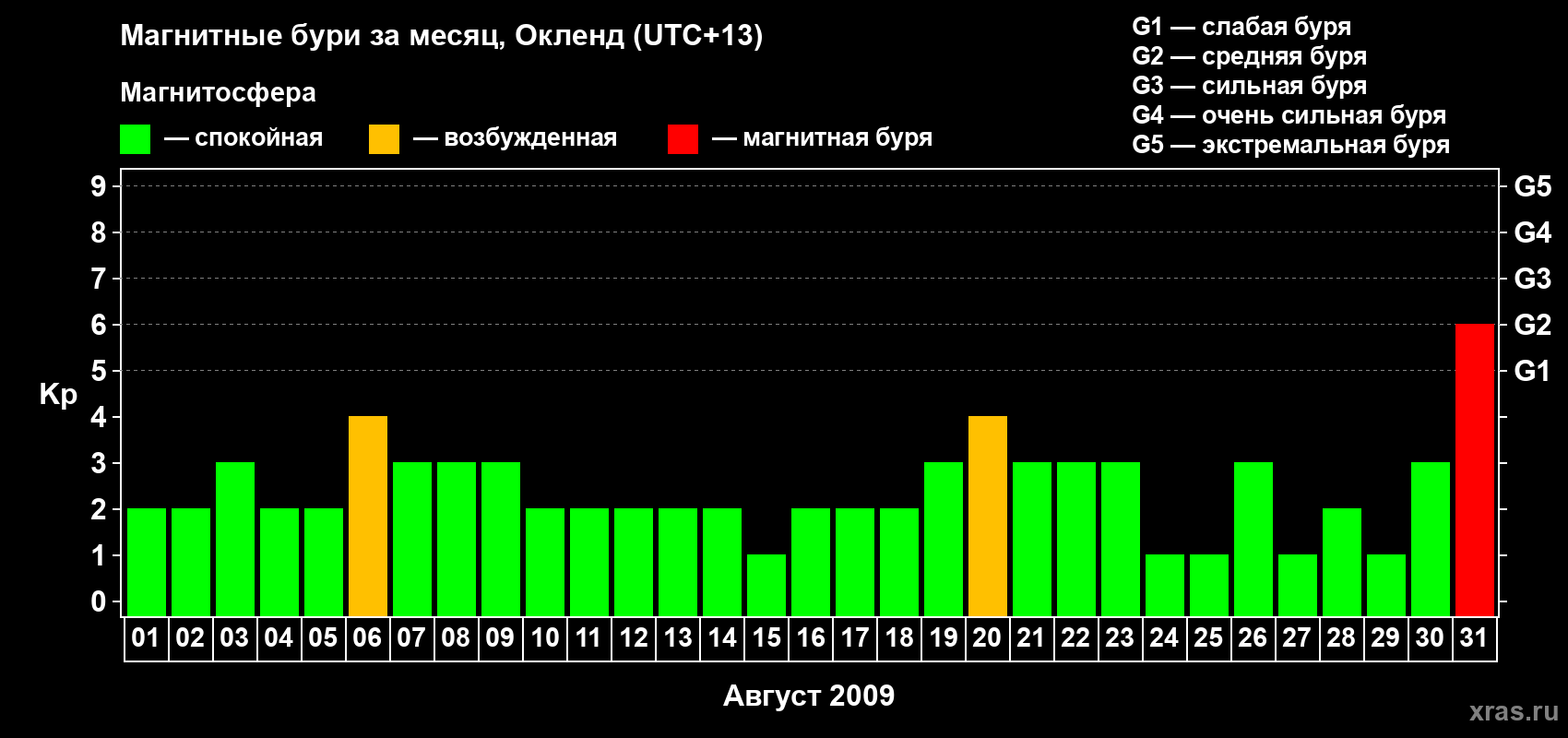 Изменения геомагнитного индекса Kp в августе 2009 года