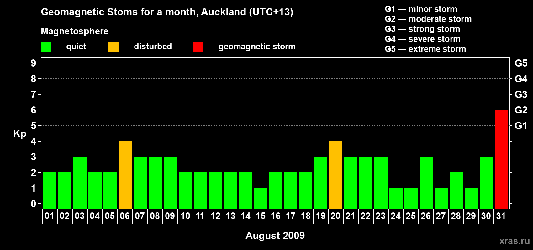 Changes in the maximum daily geomagnetic index Kp in August 2009